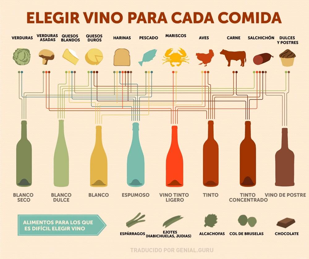 Elegir un buen vino para cada comida